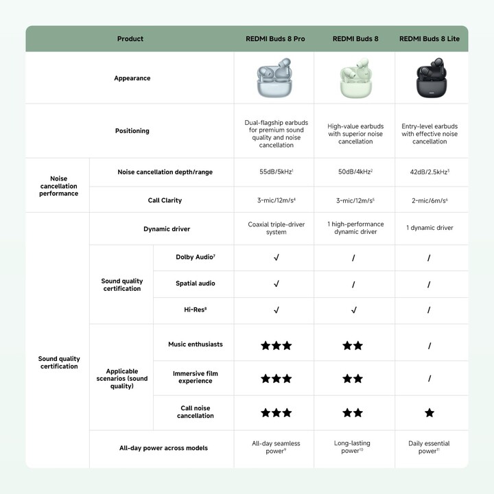 Xiaomi Redmi Buds 8 Green