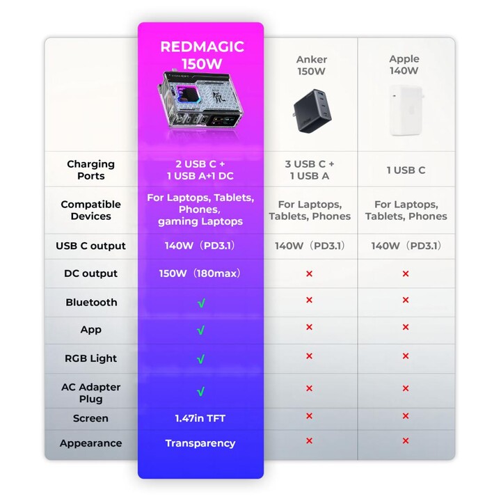Redmagic DAO 150W GaN-Ladegerät